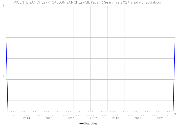 VICENTE SANCHEZ-MIGALLON SANCHEZ-GIL (Spain) Searches 2024 