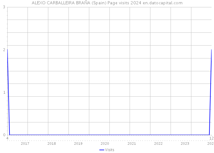 ALEXO CARBALLEIRA BRAÑA (Spain) Page visits 2024 