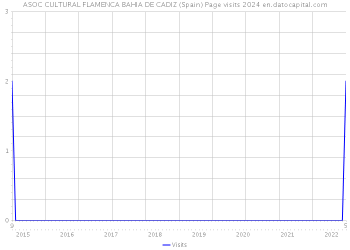 ASOC CULTURAL FLAMENCA BAHIA DE CADIZ (Spain) Page visits 2024 