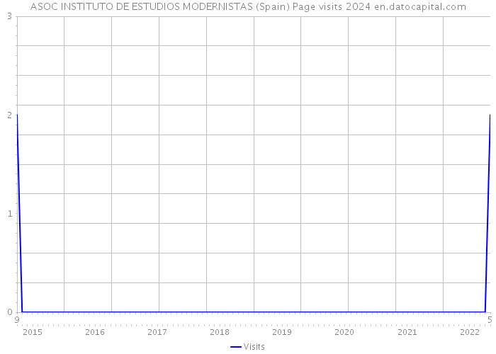 ASOC INSTITUTO DE ESTUDIOS MODERNISTAS (Spain) Page visits 2024 