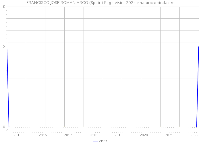 FRANCISCO JOSE ROMAN ARCO (Spain) Page visits 2024 