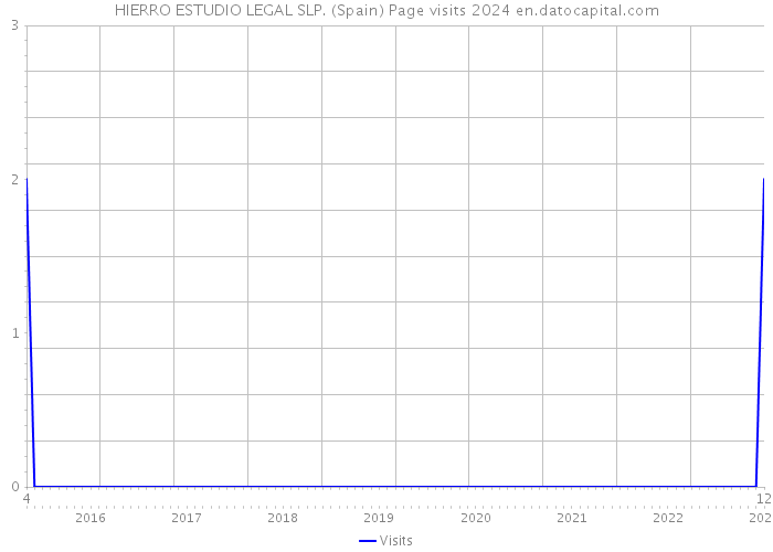 HIERRO ESTUDIO LEGAL SLP. (Spain) Page visits 2024 