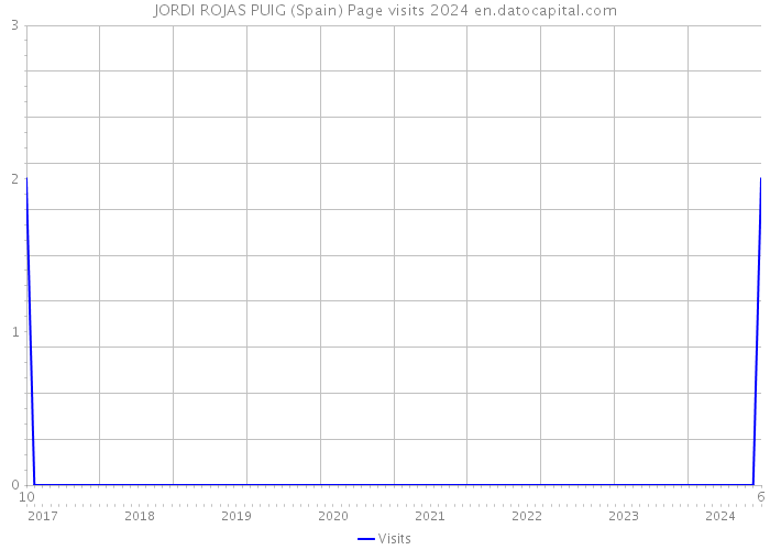 JORDI ROJAS PUIG (Spain) Page visits 2024 