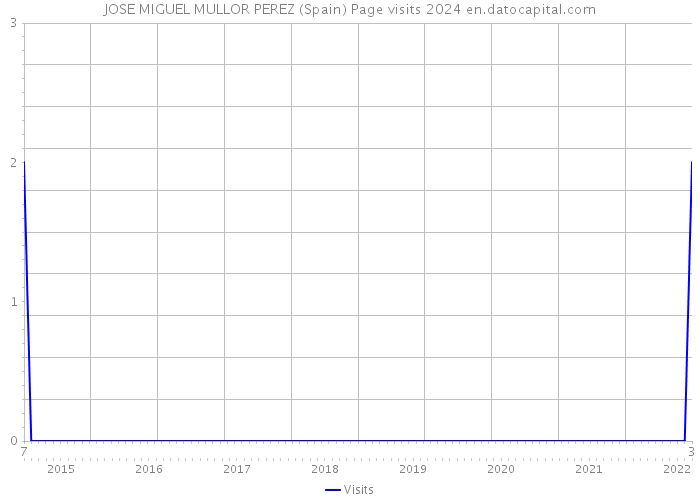 JOSE MIGUEL MULLOR PEREZ (Spain) Page visits 2024 