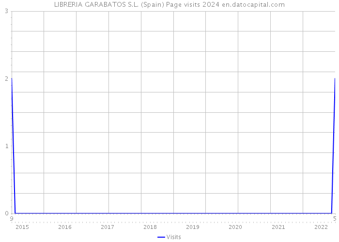 LIBRERIA GARABATOS S.L. (Spain) Page visits 2024 