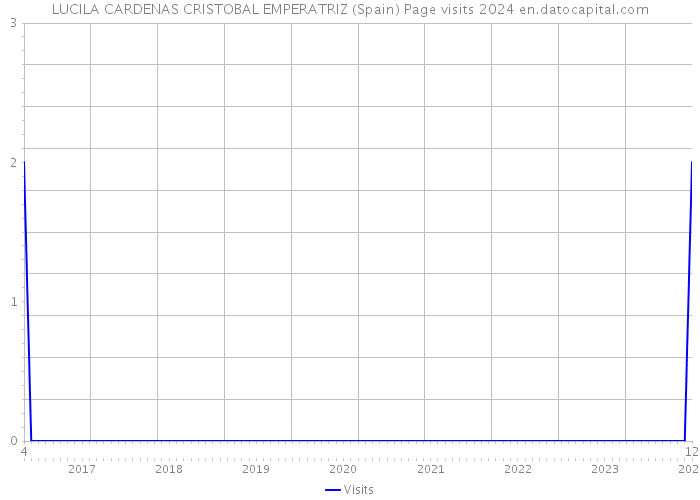 LUCILA CARDENAS CRISTOBAL EMPERATRIZ (Spain) Page visits 2024 