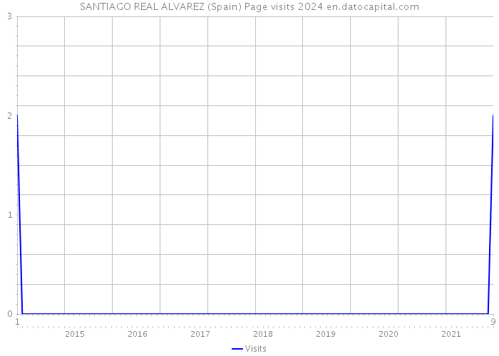 SANTIAGO REAL ALVAREZ (Spain) Page visits 2024 