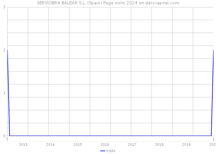SERVIOBRA BALEAR S.L. (Spain) Page visits 2024 