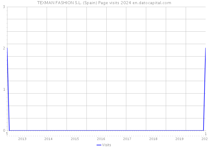 TEXMAN FASHION S.L. (Spain) Page visits 2024 