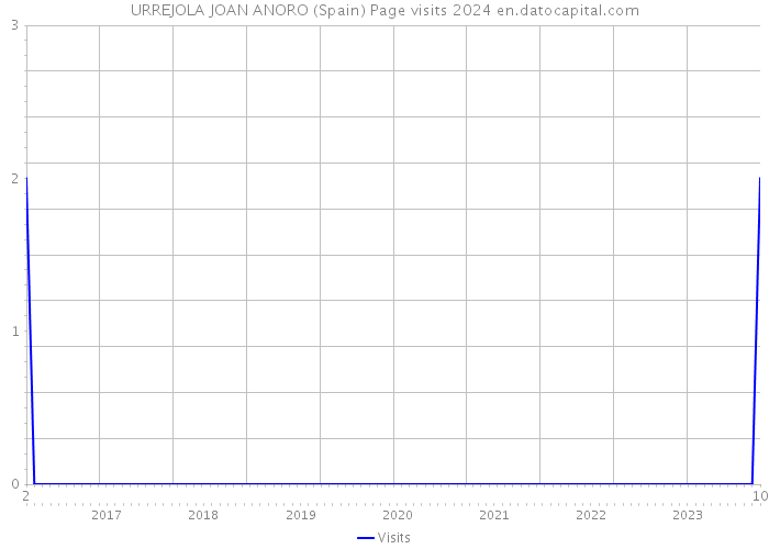 URREJOLA JOAN ANORO (Spain) Page visits 2024 