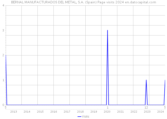 BERNAL MANUFACTURADOS DEL METAL, S.A. (Spain) Page visits 2024 