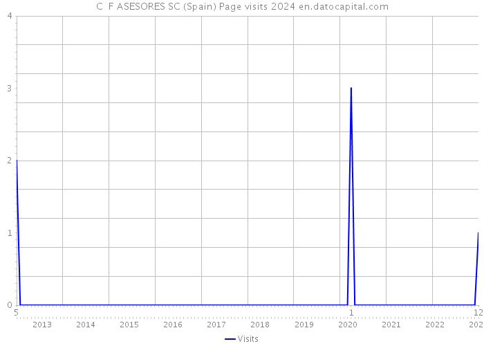 C F ASESORES SC (Spain) Page visits 2024 