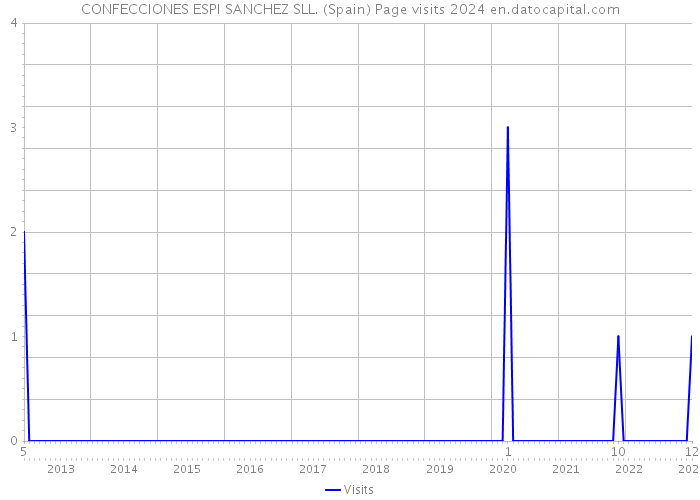 CONFECCIONES ESPI SANCHEZ SLL. (Spain) Page visits 2024 