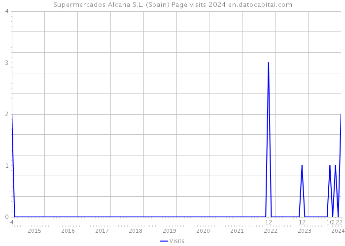 Supermercados Alcana S.L. (Spain) Page visits 2024 