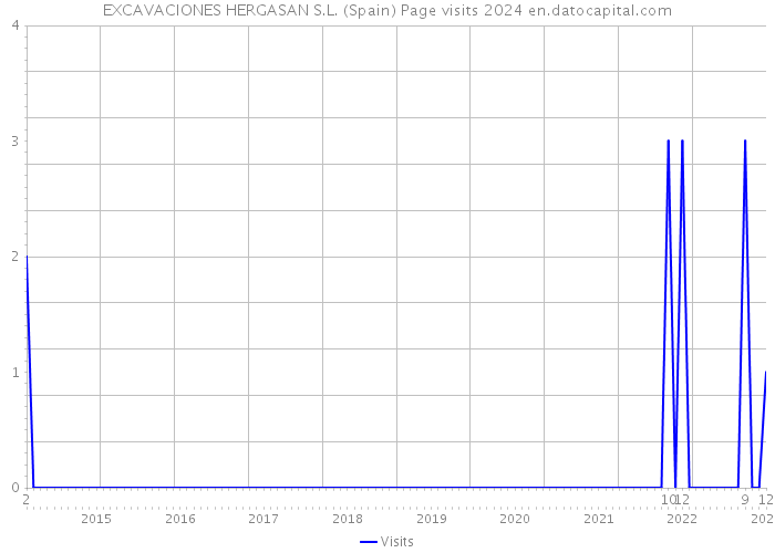 EXCAVACIONES HERGASAN S.L. (Spain) Page visits 2024 