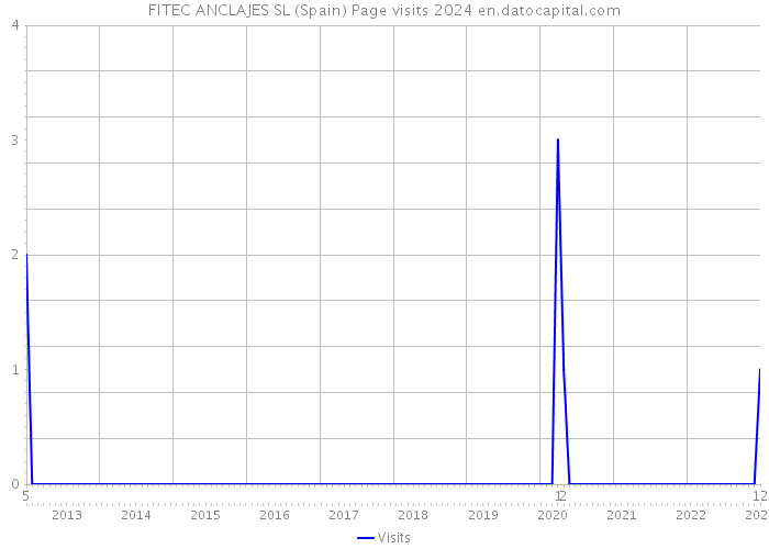 FITEC ANCLAJES SL (Spain) Page visits 2024 