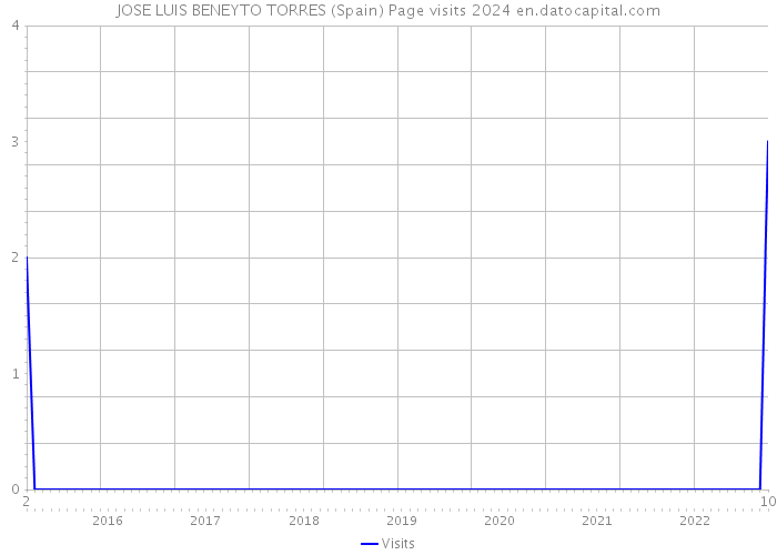 JOSE LUIS BENEYTO TORRES (Spain) Page visits 2024 