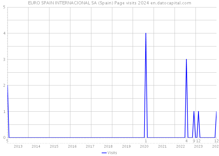 EURO SPAIN INTERNACIONAL SA (Spain) Page visits 2024 
