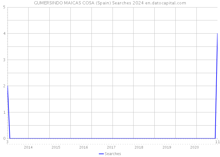 GUMERSINDO MAICAS COSA (Spain) Searches 2024 