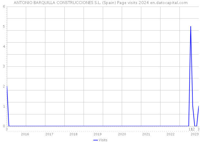 ANTONIO BARQUILLA CONSTRUCCIONES S.L. (Spain) Page visits 2024 