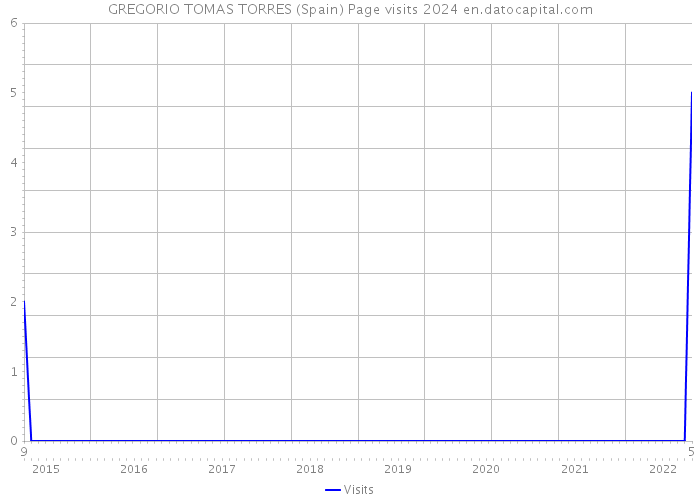 GREGORIO TOMAS TORRES (Spain) Page visits 2024 