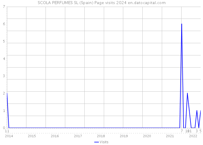 SCOLA PERFUMES SL (Spain) Page visits 2024 