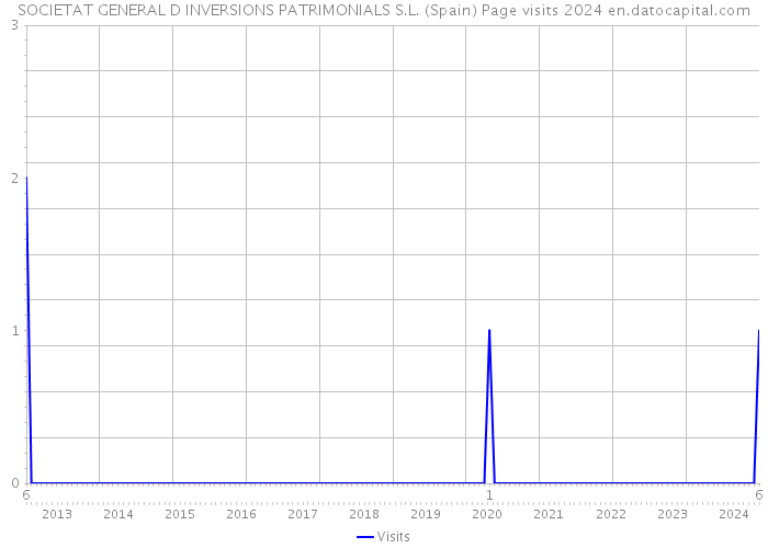 SOCIETAT GENERAL D INVERSIONS PATRIMONIALS S.L. (Spain) Page visits 2024 