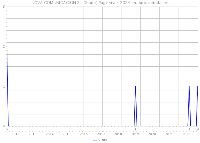NOVA COMUNICACION SL. (Spain) Page visits 2024 