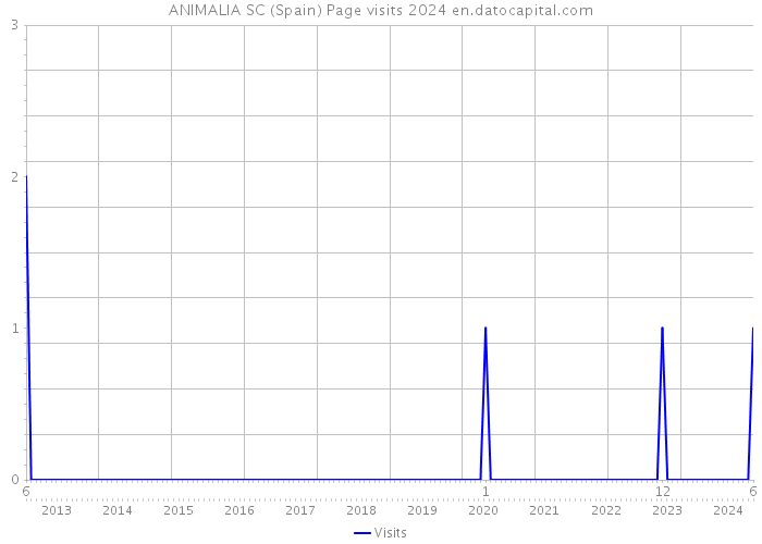 ANIMALIA SC (Spain) Page visits 2024 