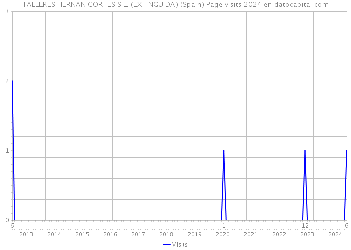 TALLERES HERNAN CORTES S.L. (EXTINGUIDA) (Spain) Page visits 2024 