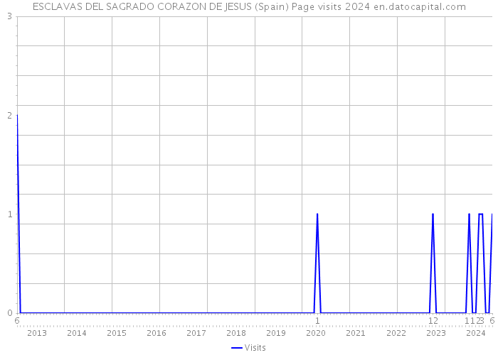 ESCLAVAS DEL SAGRADO CORAZON DE JESUS (Spain) Page visits 2024 