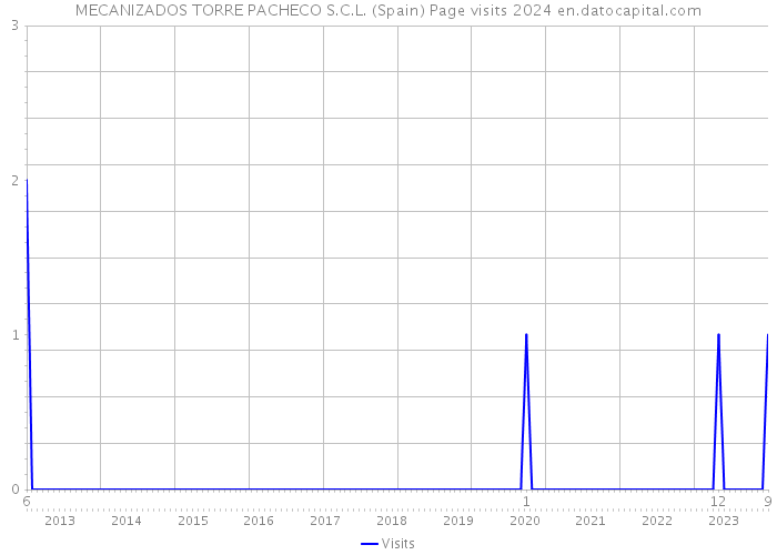 MECANIZADOS TORRE PACHECO S.C.L. (Spain) Page visits 2024 
