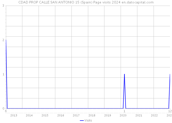 CDAD PROP CALLE SAN ANTONIO 15 (Spain) Page visits 2024 