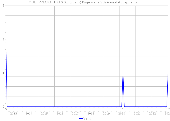 MULTIPRECIO TITO S SL. (Spain) Page visits 2024 