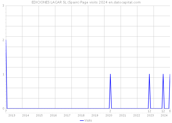 EDICIONES LAGAR SL (Spain) Page visits 2024 