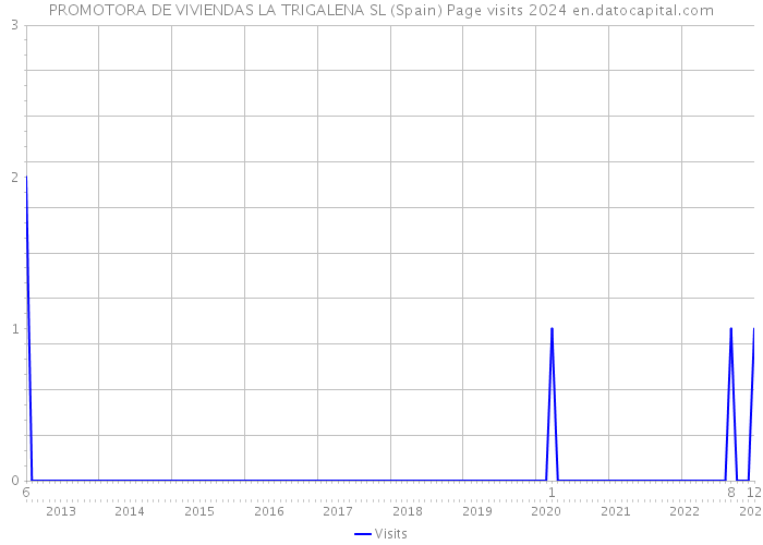 PROMOTORA DE VIVIENDAS LA TRIGALENA SL (Spain) Page visits 2024 