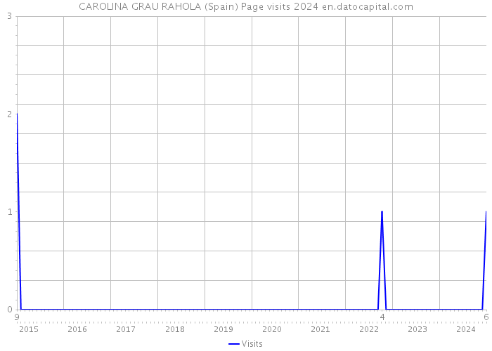 CAROLINA GRAU RAHOLA (Spain) Page visits 2024 