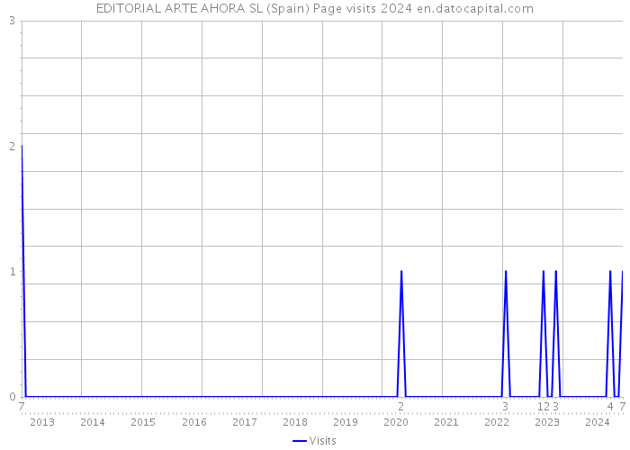 EDITORIAL ARTE AHORA SL (Spain) Page visits 2024 