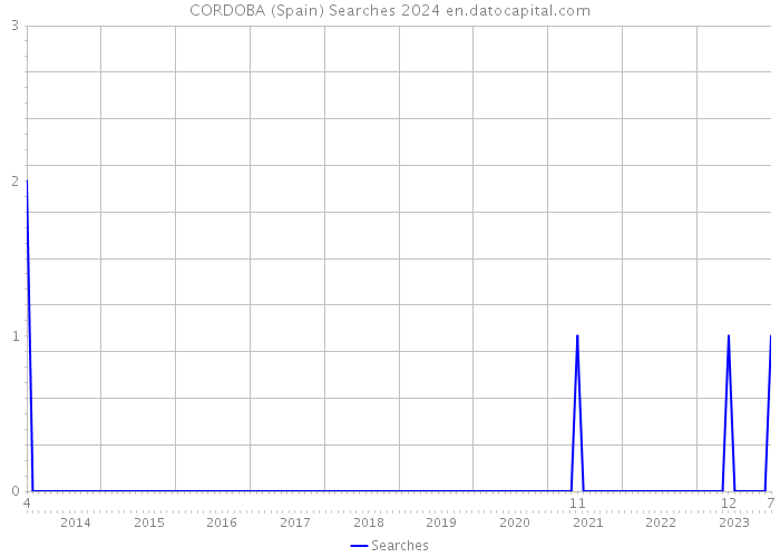 CORDOBA (Spain) Searches 2024 