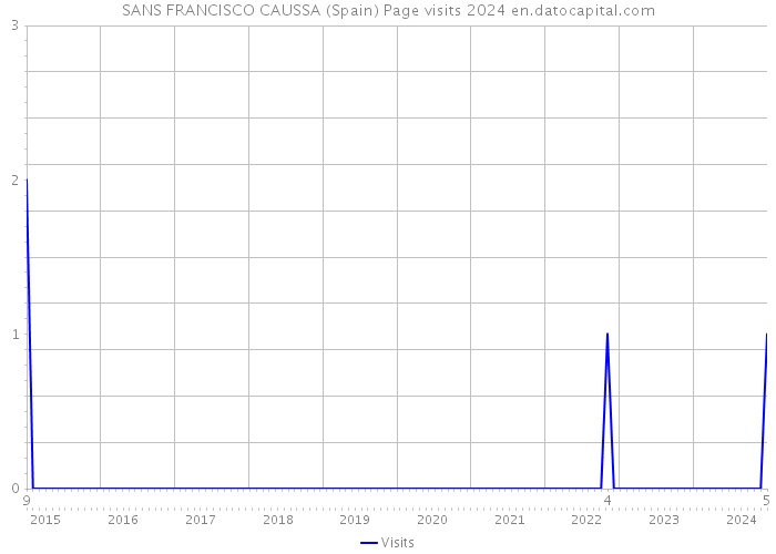 SANS FRANCISCO CAUSSA (Spain) Page visits 2024 