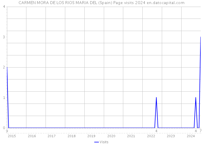 CARMEN MORA DE LOS RIOS MARIA DEL (Spain) Page visits 2024 