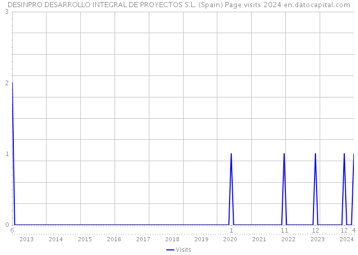 DESINPRO DESARROLLO INTEGRAL DE PROYECTOS S.L. (Spain) Page visits 2024 