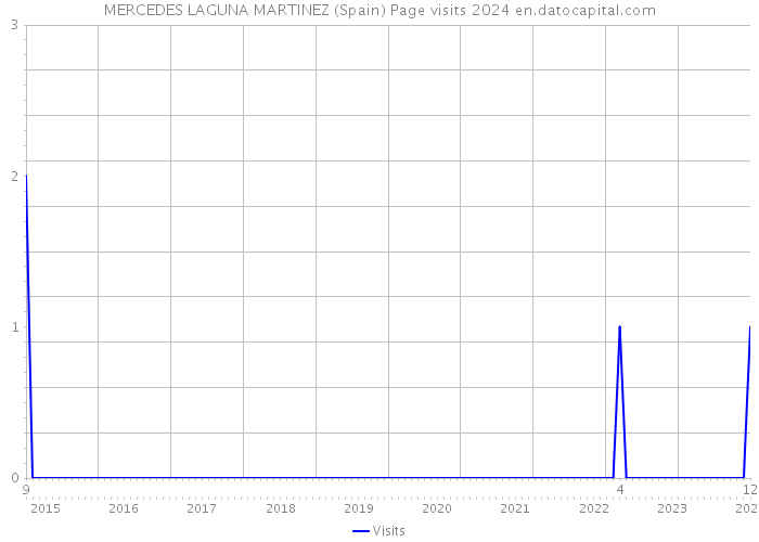 MERCEDES LAGUNA MARTINEZ (Spain) Page visits 2024 