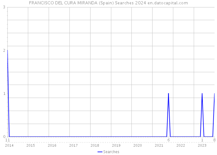 FRANCISCO DEL CURA MIRANDA (Spain) Searches 2024 