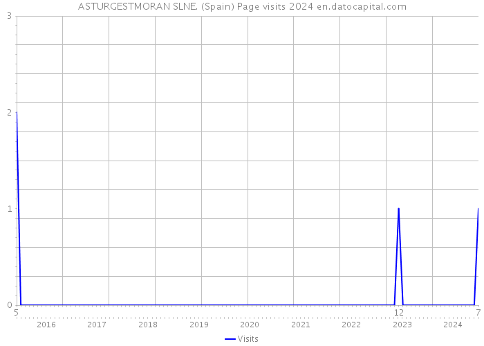 ASTURGESTMORAN SLNE. (Spain) Page visits 2024 