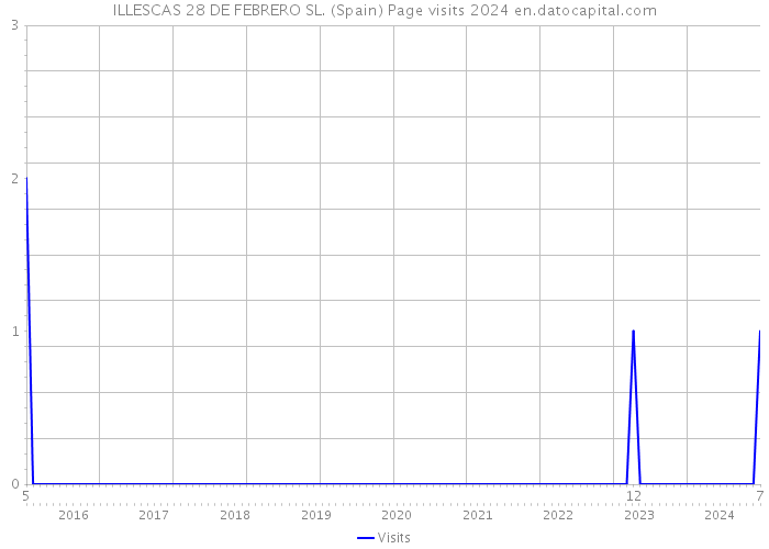 ILLESCAS 28 DE FEBRERO SL. (Spain) Page visits 2024 