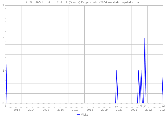 COCINAS EL PARETON SLL (Spain) Page visits 2024 