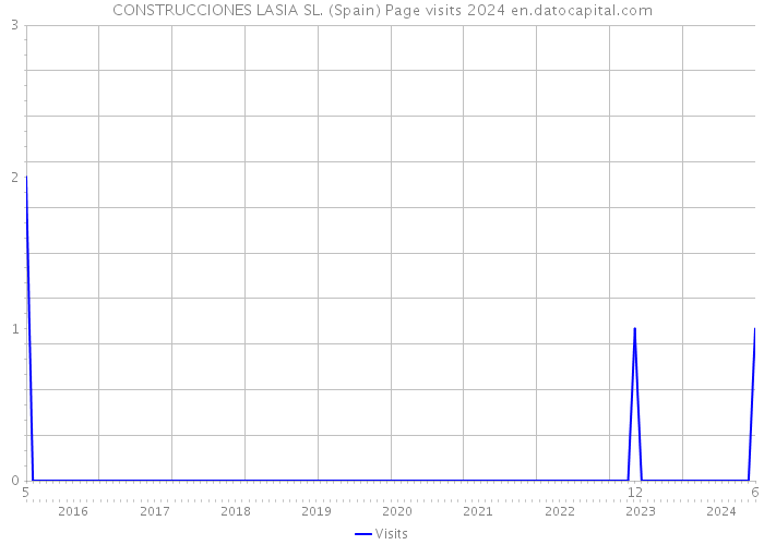 CONSTRUCCIONES LASIA SL. (Spain) Page visits 2024 