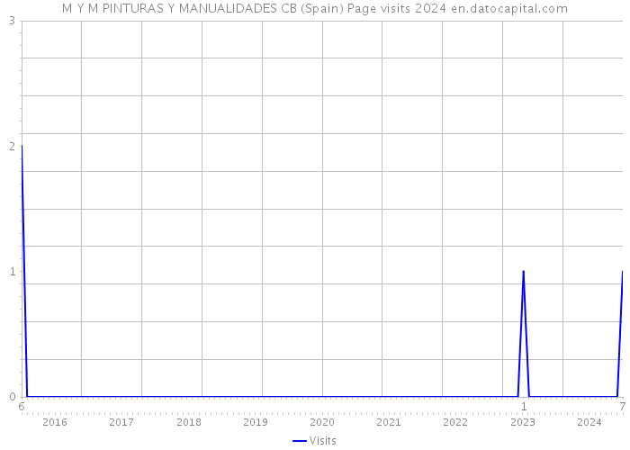 M Y M PINTURAS Y MANUALIDADES CB (Spain) Page visits 2024 