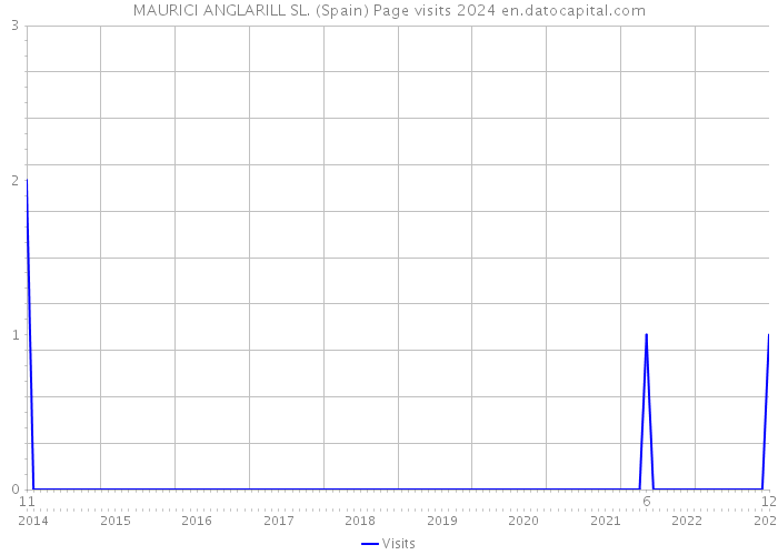 MAURICI ANGLARILL SL. (Spain) Page visits 2024 
